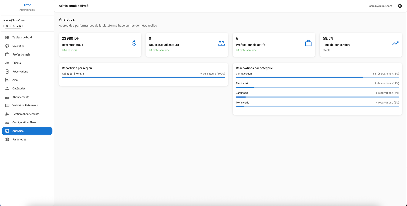 Hirrafi Admin — Analytics